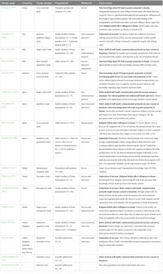 Organ donation: psychosocial factors of the decision-making process